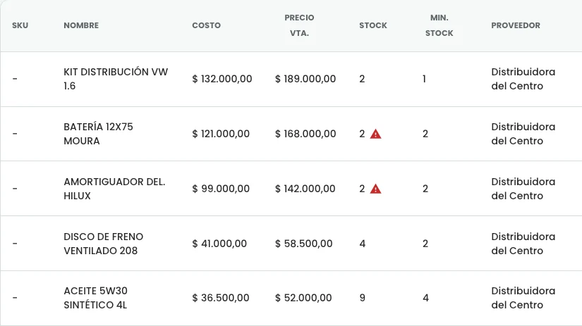 Listado de productos de GarageDigital con costo, precio de venta, stock, stock mínimo y alertas de faltante